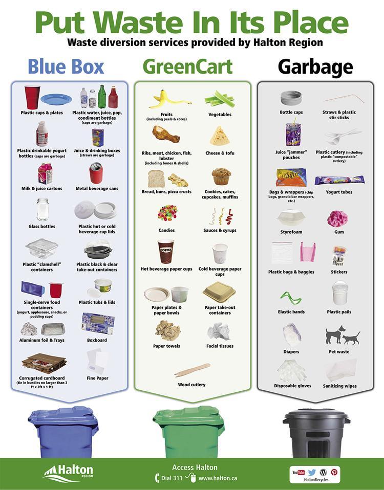 Put waste in its place. Blue box, green cart, garage.